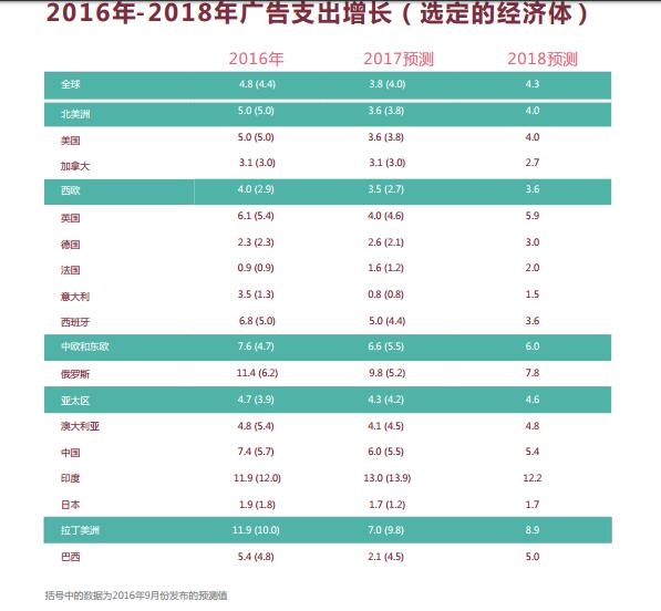 2017年全球广告支出增长放缓 手机广告将超过电脑